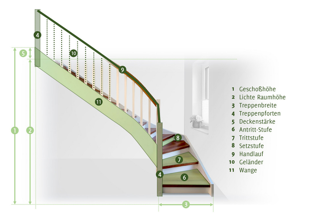 Treppe berechnen: Grundlagen der Treppenberechnung – BÄTHE Treppen